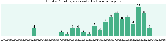Could Hydroxyzine cause Thinking abnormal?